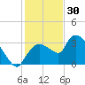 Lostmans River entrance tide chart for Tuesday, December 30, 2025