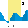Lostmans River entrance tide chart for Wednesday, December 3, 2025