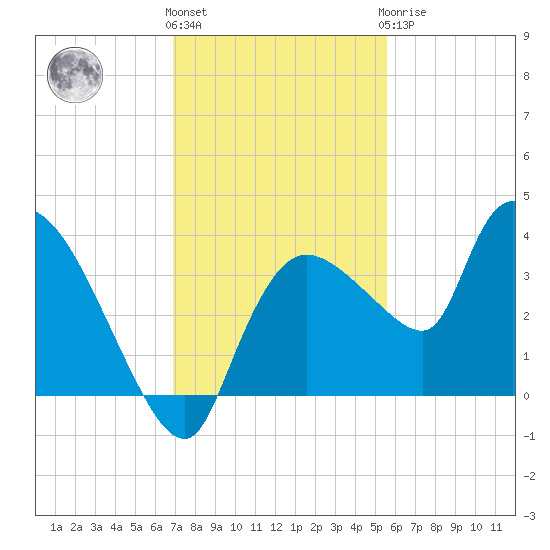 Lostmans River entrance tide chart for Thursday, December 4, 2025