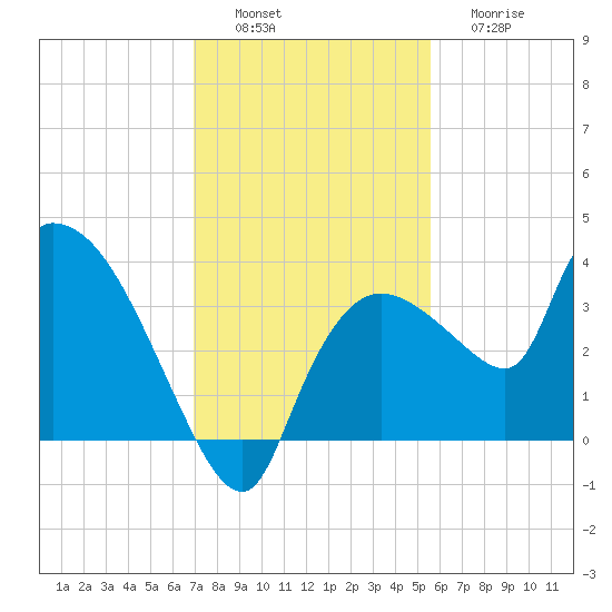 Lostmans River entrance tide chart for Saturday, December 6, 2025