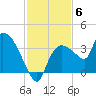 Lostmans River entrance tide chart for Saturday, December 6, 2025