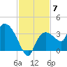 Lostmans River entrance tide chart for Sunday, December 7, 2025