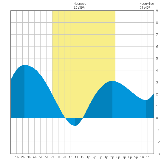 Lostmans River entrance tide chart for Monday, December 8, 2025