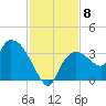 Lostmans River entrance tide chart for Monday, December 8, 2025
