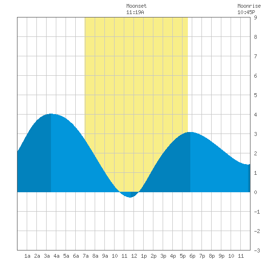 Lostmans River entrance tide chart for Tuesday, December 9, 2025