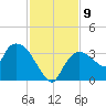 Lostmans River entrance tide chart for Tuesday, December 9, 2025