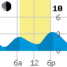 Lostmans River entrance tide chart for Saturday, January 10, 2026