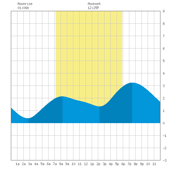 Lostmans River entrance tide chart for Sunday, January 11, 2026