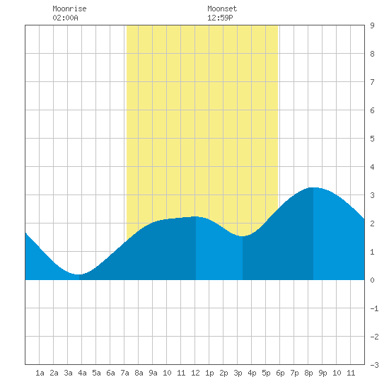 Lostmans River entrance tide chart for Monday, January 12, 2026