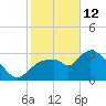 Lostmans River entrance tide chart for Monday, January 12, 2026