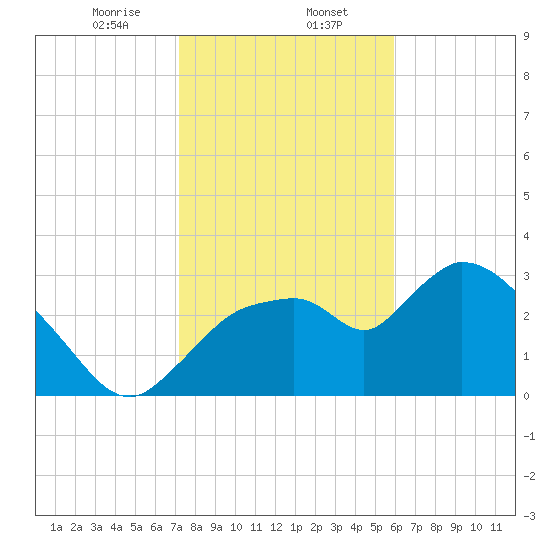 Lostmans River entrance tide chart for Tuesday, January 13, 2026