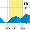 Lostmans River entrance tide chart for Tuesday, January 13, 2026