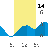 Lostmans River entrance tide chart for Wednesday, January 14, 2026