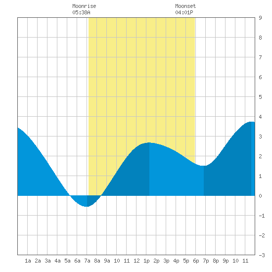 Lostmans River entrance tide chart for Friday, January 16, 2026