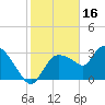Lostmans River entrance tide chart for Friday, January 16, 2026