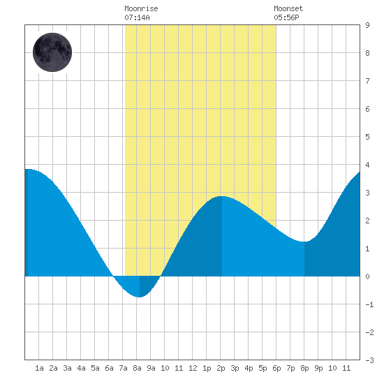 Lostmans River entrance tide chart for Sunday, January 18, 2026