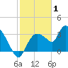 Lostmans River entrance tide chart for Thursday, January 1, 2026