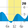 Lostmans River entrance tide chart for Tuesday, January 20, 2026