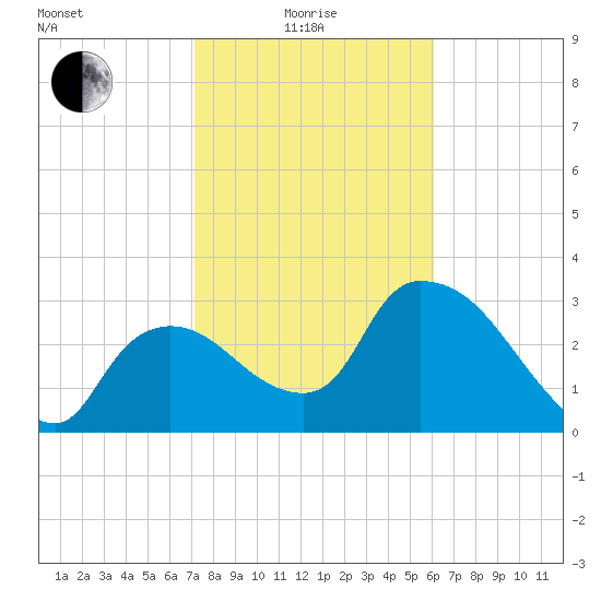 Lostmans River entrance tide chart for Sunday, January 25, 2026