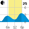 Lostmans River entrance tide chart for Sunday, January 25, 2026