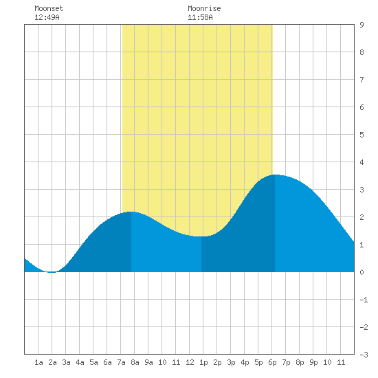 Lostmans River entrance tide chart for Monday, January 26, 2026