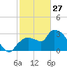 Lostmans River entrance tide chart for Tuesday, January 27, 2026