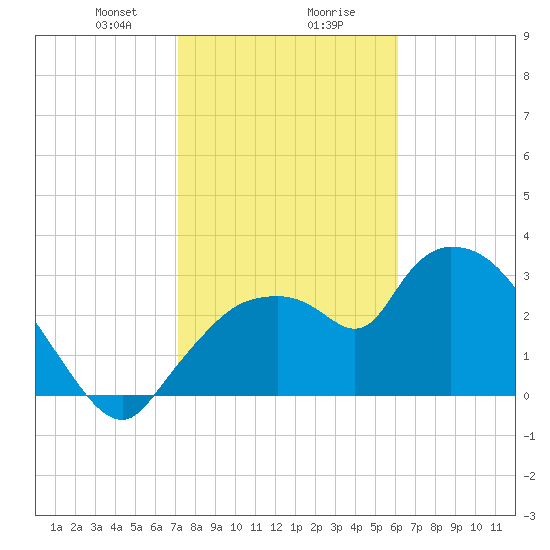 Lostmans River entrance tide chart for Wednesday, January 28, 2026