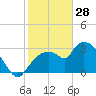 Lostmans River entrance tide chart for Wednesday, January 28, 2026
