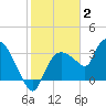 Lostmans River entrance tide chart for Friday, January 2, 2026