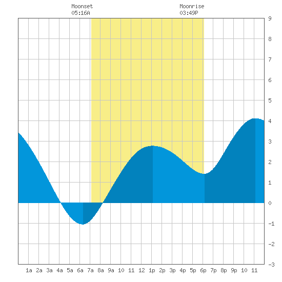 Lostmans River entrance tide chart for Friday, January 30, 2026