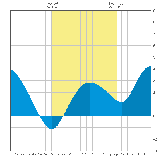 Lostmans River entrance tide chart for Saturday, January 31, 2026