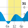Lostmans River entrance tide chart for Saturday, January 31, 2026