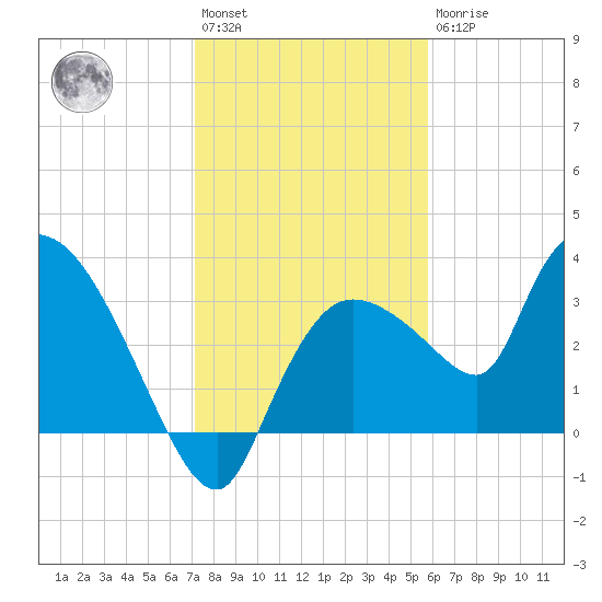 Lostmans River entrance tide chart for Saturday, January 3, 2026
