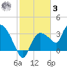 Lostmans River entrance tide chart for Saturday, January 3, 2026