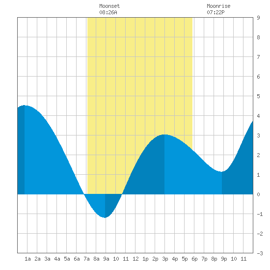 Lostmans River entrance tide chart for Sunday, January 4, 2026