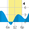 Lostmans River entrance tide chart for Sunday, January 4, 2026