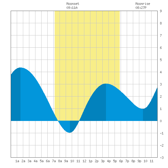 Lostmans River entrance tide chart for Monday, January 5, 2026