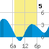 Lostmans River entrance tide chart for Monday, January 5, 2026