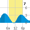 Lostmans River entrance tide chart for Wednesday, January 7, 2026