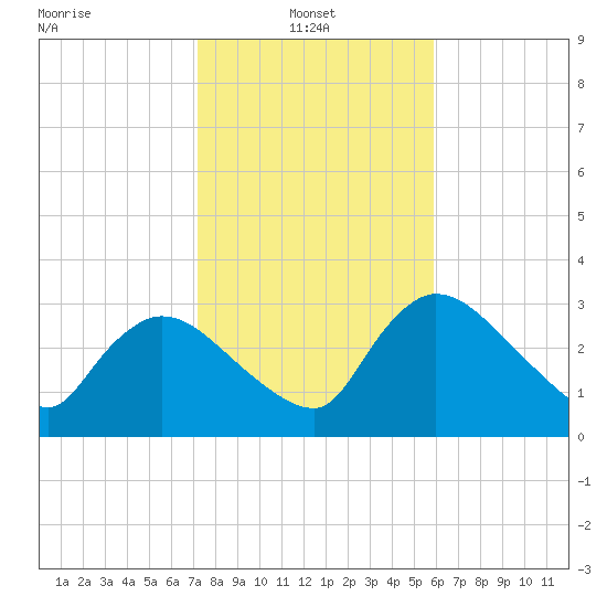Lostmans River entrance tide chart for Friday, January 9, 2026