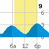 Lostmans River entrance tide chart for Friday, January 9, 2026