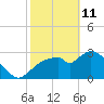 Lostmans River entrance tide chart for Wednesday, February 11, 2026