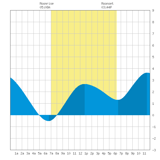 Lostmans River entrance tide chart for Saturday, February 14, 2026
