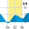 Lostmans River entrance tide chart for Saturday, February 14, 2026