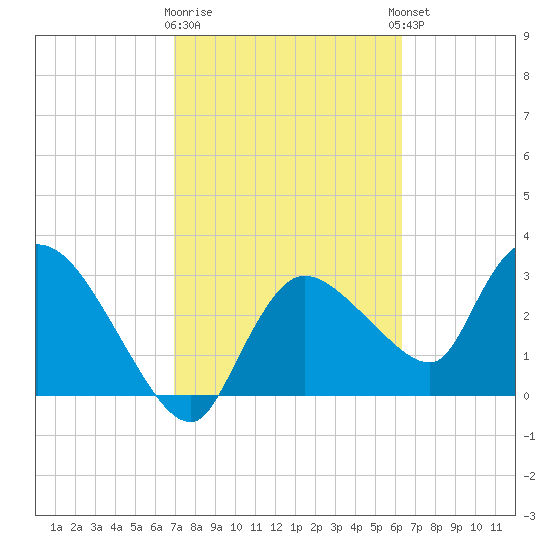 Lostmans River entrance tide chart for Monday, February 16, 2026