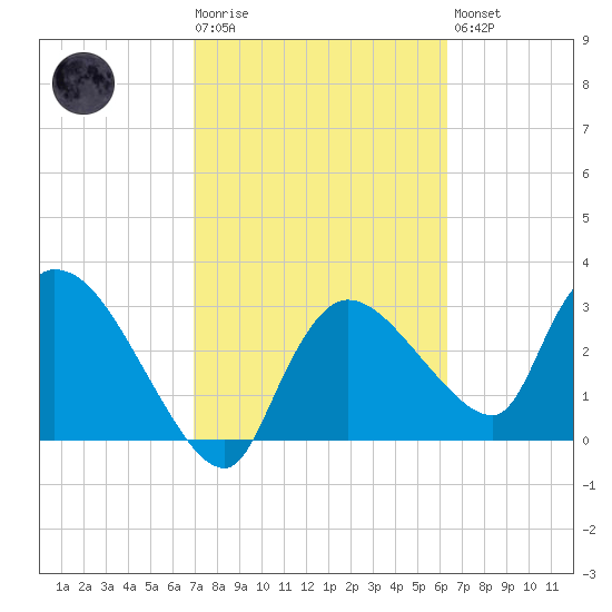 Lostmans River entrance tide chart for Tuesday, February 17, 2026