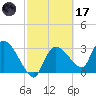 Lostmans River entrance tide chart for Tuesday, February 17, 2026