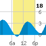Lostmans River entrance tide chart for Wednesday, February 18, 2026