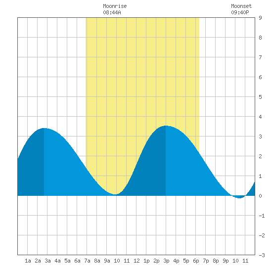 Lostmans River entrance tide chart for Friday, February 20, 2026