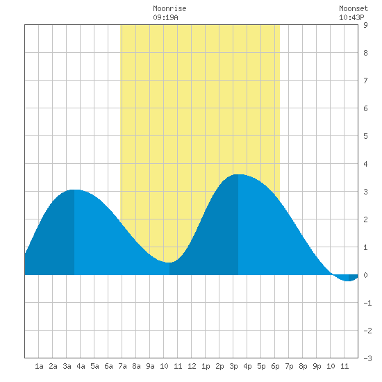 Lostmans River entrance tide chart for Saturday, February 21, 2026
